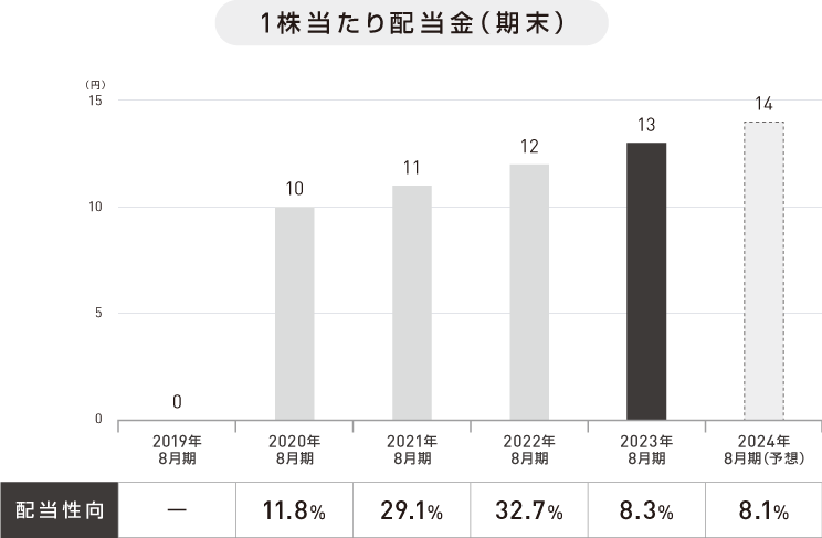 1株当たり配当金（期末）2019年8月期0円 2020年8月期10円 2021年8月期11円 2022年8月期12円 2023年8月期13円 2024年8月期（予想）14円