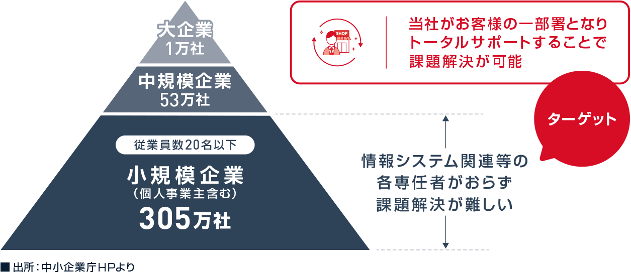 中小企業庁HPに記載されている日本企業のうち305万社の小規模企業（個人事業主含む）をターゲットとしています。