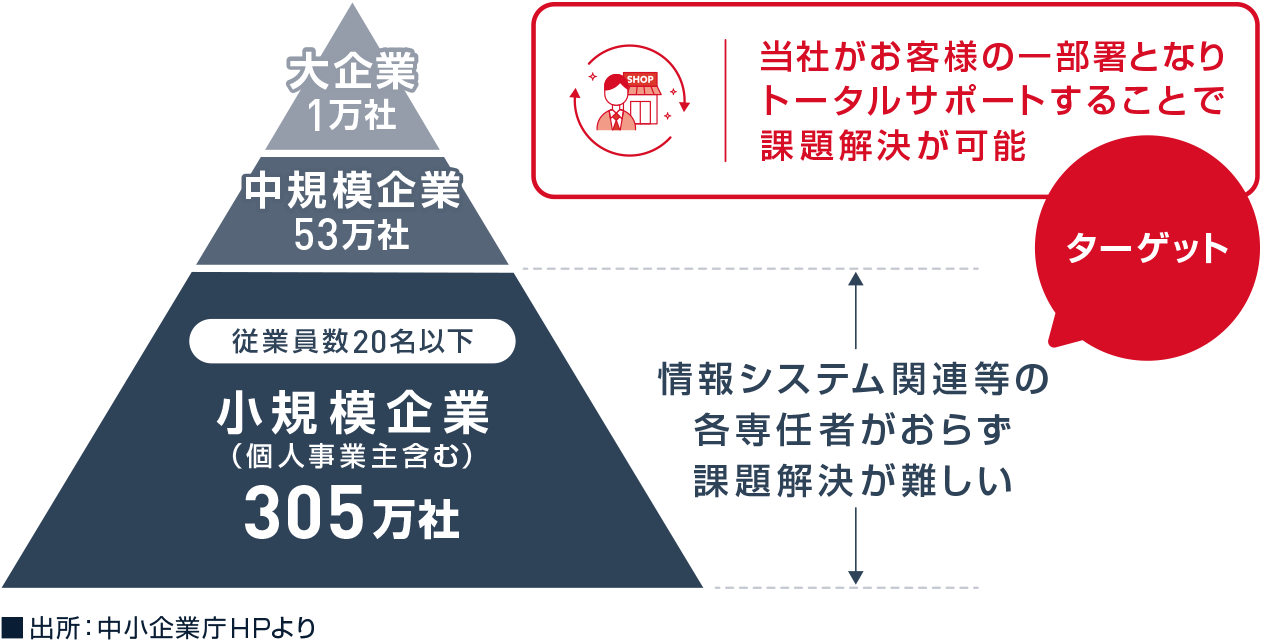 中小企業庁HPに記載されている日本企業のうち305万社の小規模企業（個人事業主含む）をターゲットとしています。