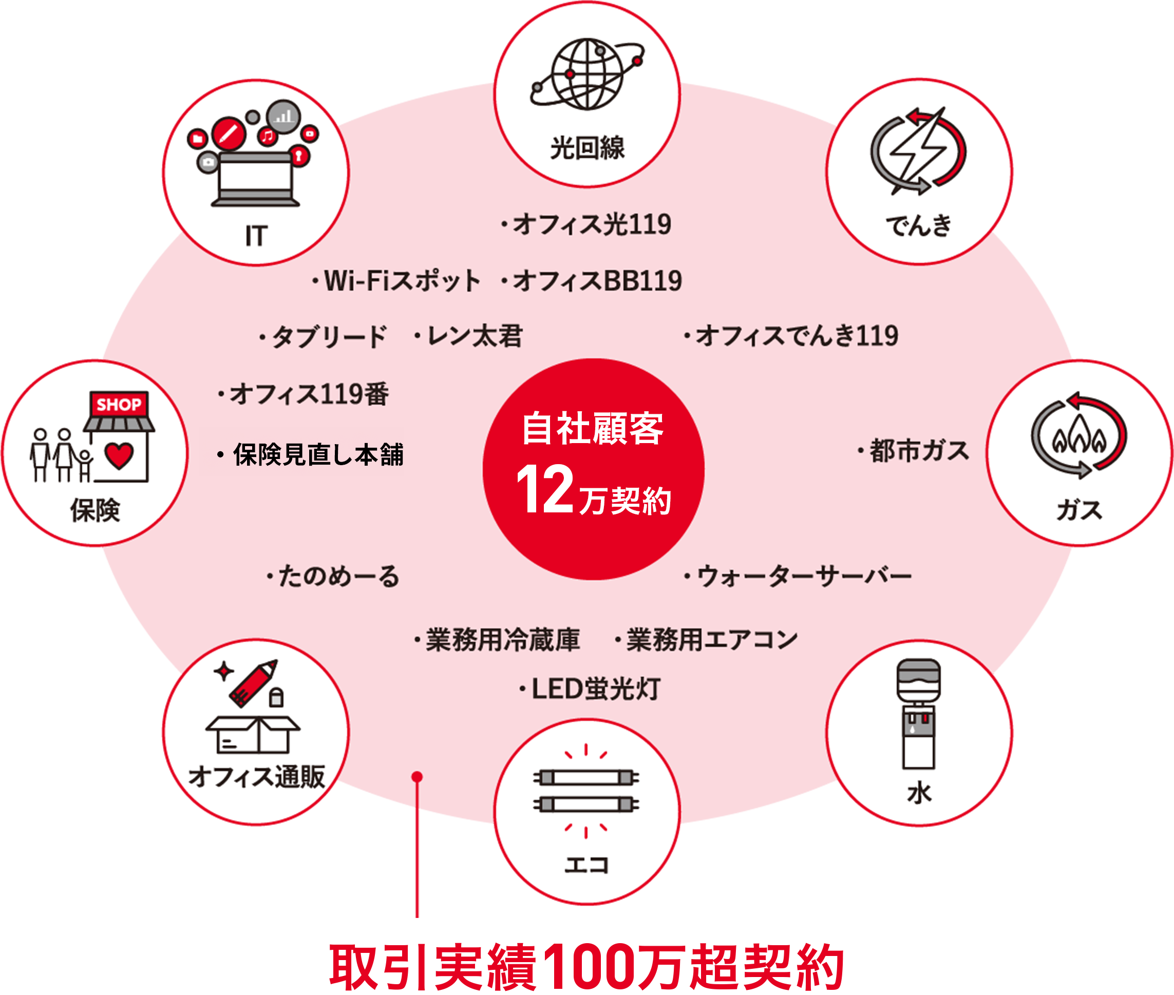 取引実績100万超契約のうち自社顧客12万契約に様々なサービスを提案。