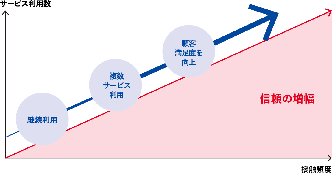 サービス利用数と接触頻度を増やすことで信頼の増幅を図ります。