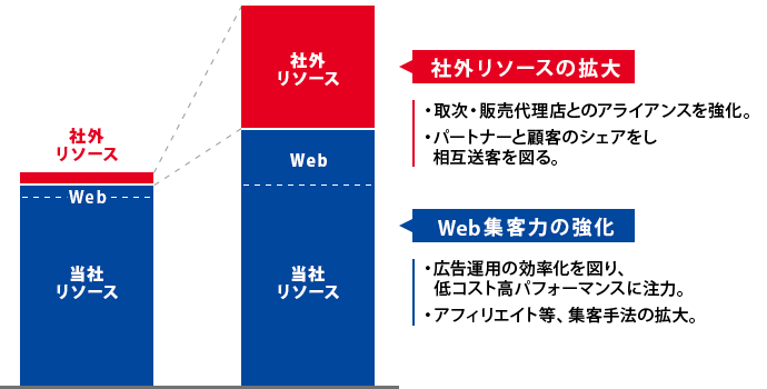 販路拡大のために、取次・販売代理店と社外リソースではアライアンスを強化していきます。当社リソースではWeb集客力の強化を図ります。