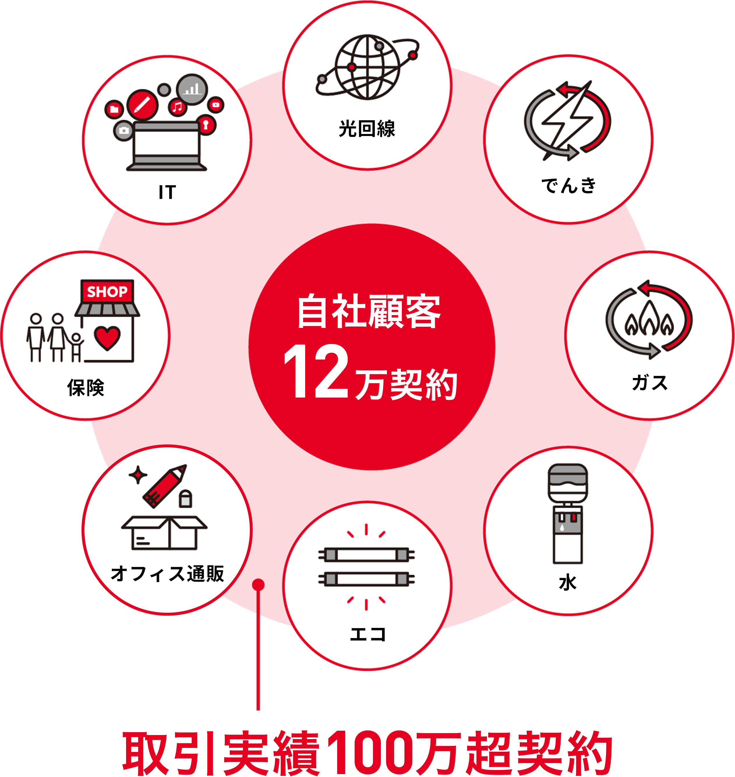 取引実績100万超契約のうち自社顧客12万契約に様々なサービスを提案。