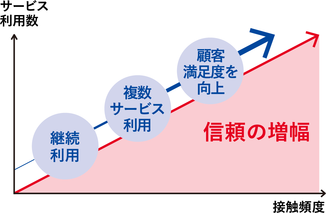 サービス利用数と接触頻度を増やすことで信頼の増幅を図ります。