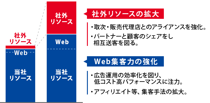 販路拡大のために、取次・販売代理店と社外リソースではアライアンスを強化していきます。当社リソースではWeb集客力の強化を図ります。