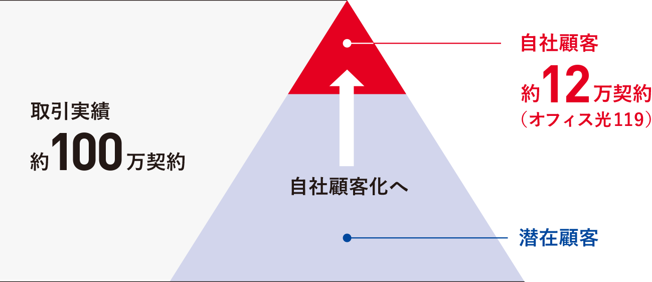 取引実績約100万契約のうち自社顧客（オフィス光119）は約12万契約。