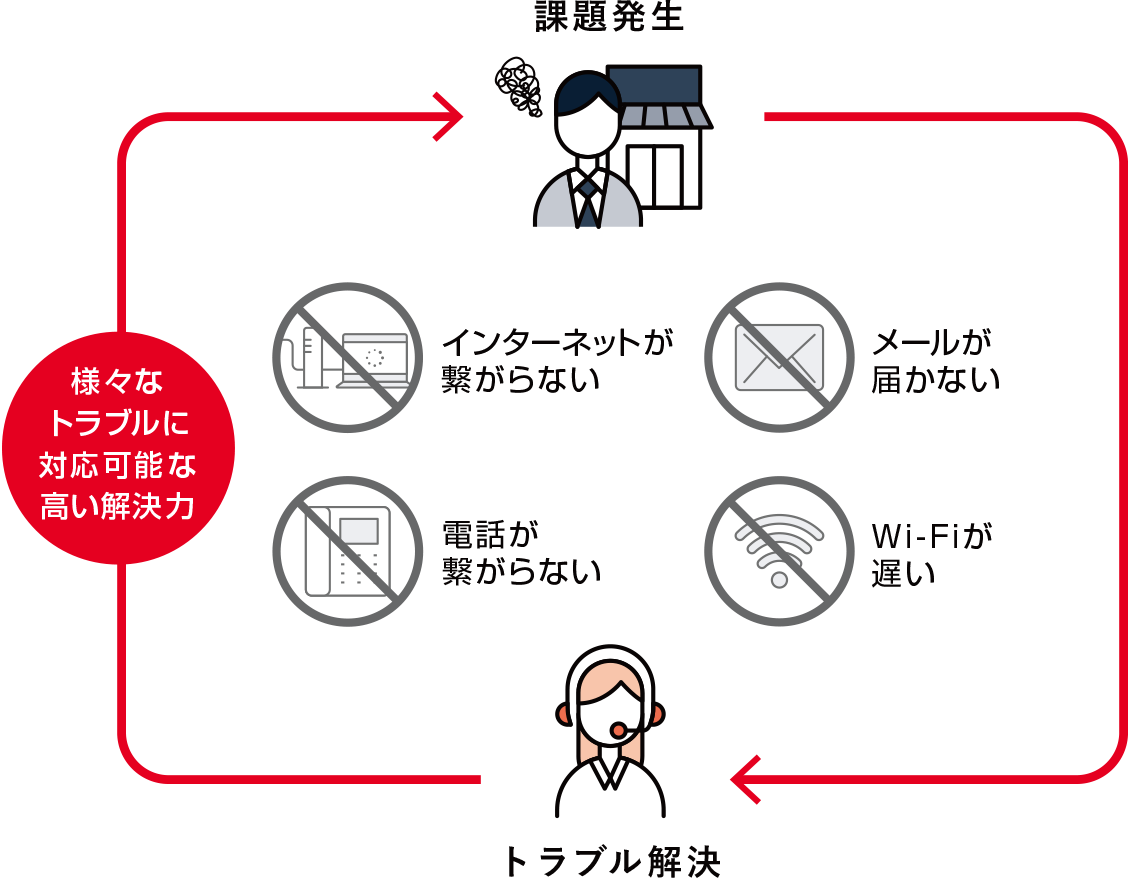 インターネットや電話が繋がらない、メールが届かないなどのトラブルを解決するサイクル。