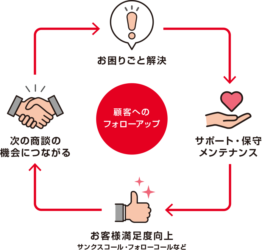 お困りごと解決のためにサポート・保守メンテナンスを行い、お客様満足度を向上させると次の商談の機会へとつながるサイクル。