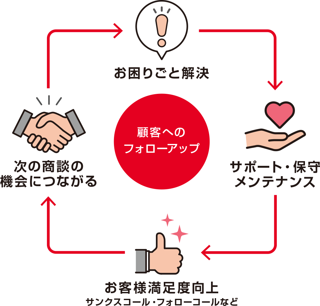 お困りごと解決のためにサポート・保守メンテナンスを行い、お客様満足度を向上させると次の商談の機会へとつながるサイクル。