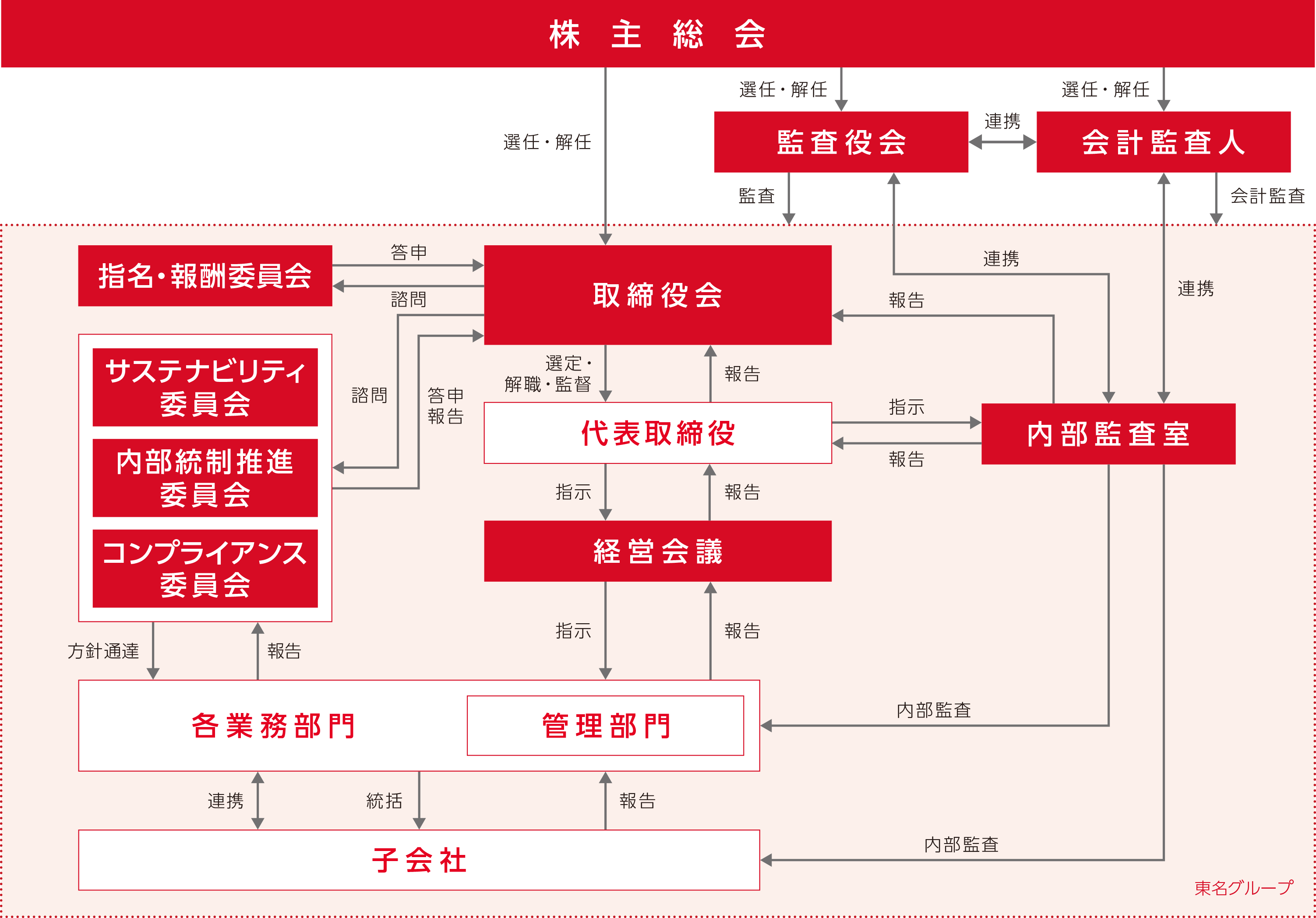 コーポレート・ガバナンス体制図